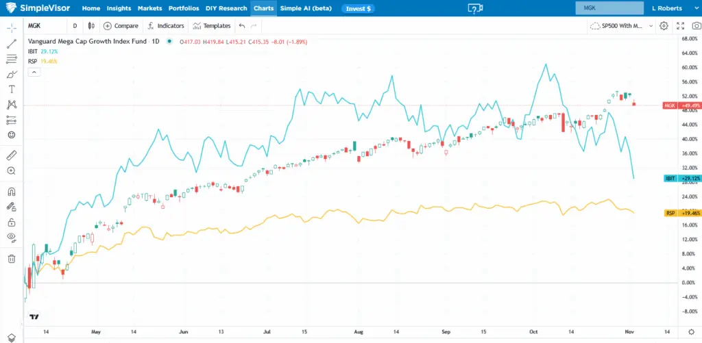 بیتکوین، RSP و MGK