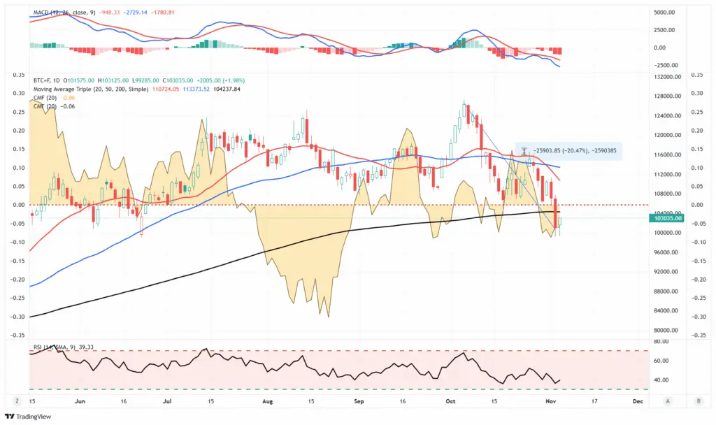 نمودار معاملاتی بیتکوین