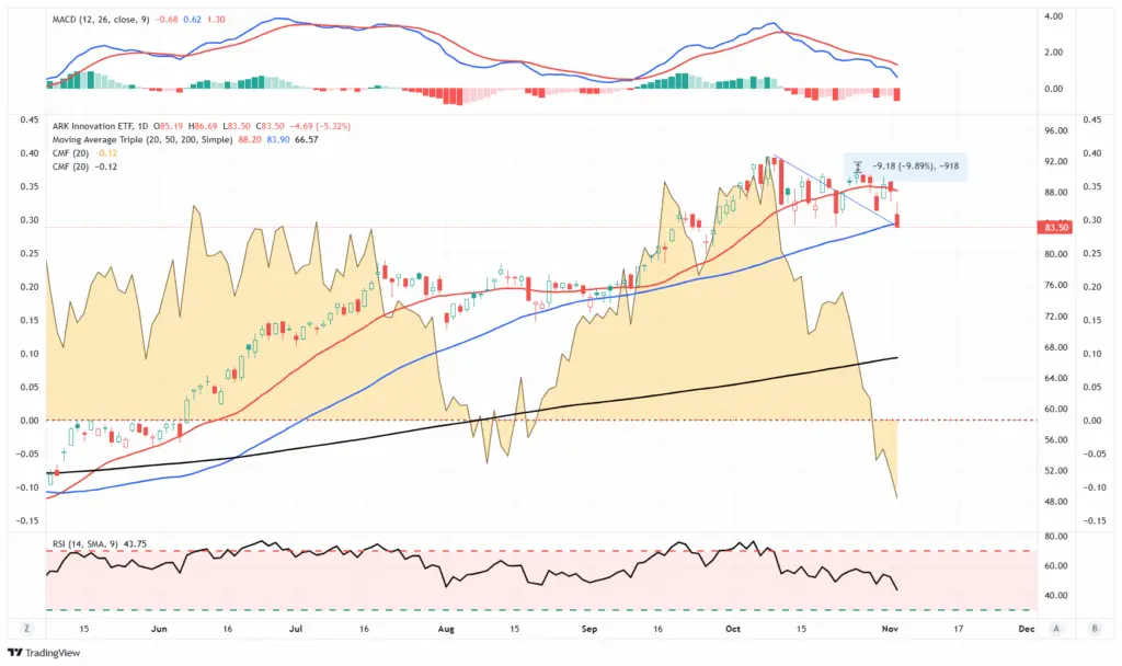 نمودار صندوق ARKK