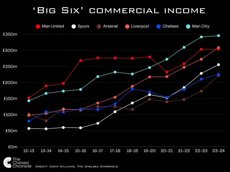 نموداری از درآمد تجاری چلسی نسبت به بقیه شش بزرگ – منچستر یونایتد، منچستر سیتی، آرسنال، لیورپول و توئتمین هاتاسپور